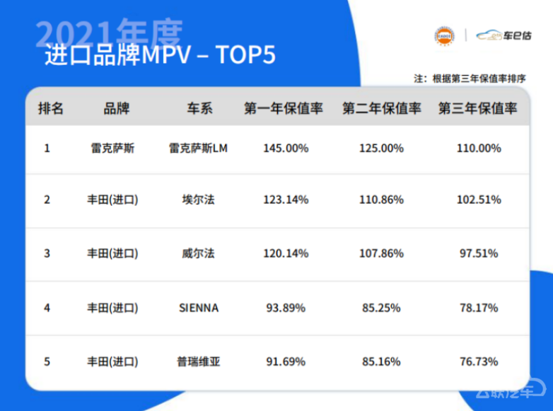 2021年度新能源车保值率榜：宏光MINIEV、小鹏P7、特斯拉Model 3分列前三