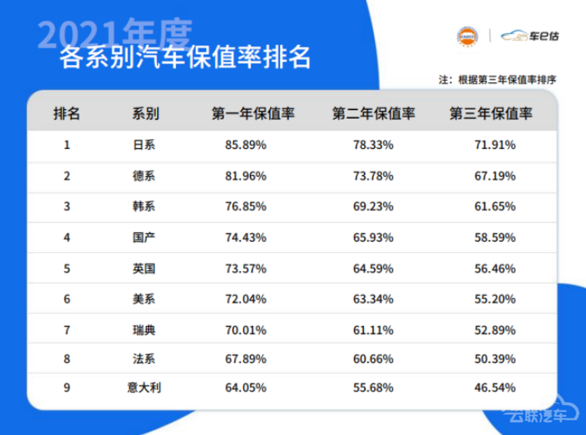 2021年度新能源车保值率榜：宏光MINIEV、小鹏P7、特斯拉Model 3分列前三