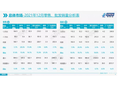 <b>乘联会：2021年乘用车批发销量以2110万辆收官，同比增长6.7%</b>