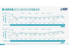 <b>2021年收官数据暴露车市5大趋势</b>