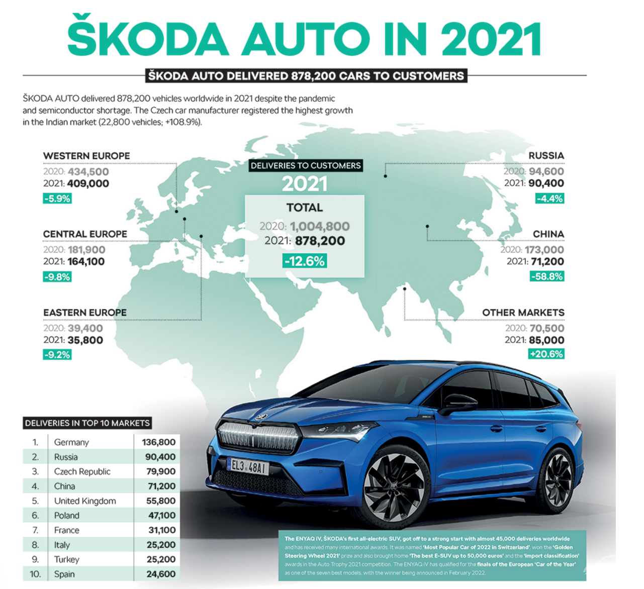 斯柯达2021年全球售出87.8万辆车，在印度销量逆势大增108%