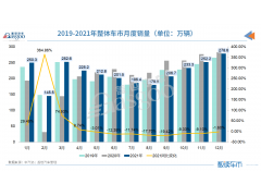 终结连续三年下降局面，2021年汽车销量以2627.5万辆收官