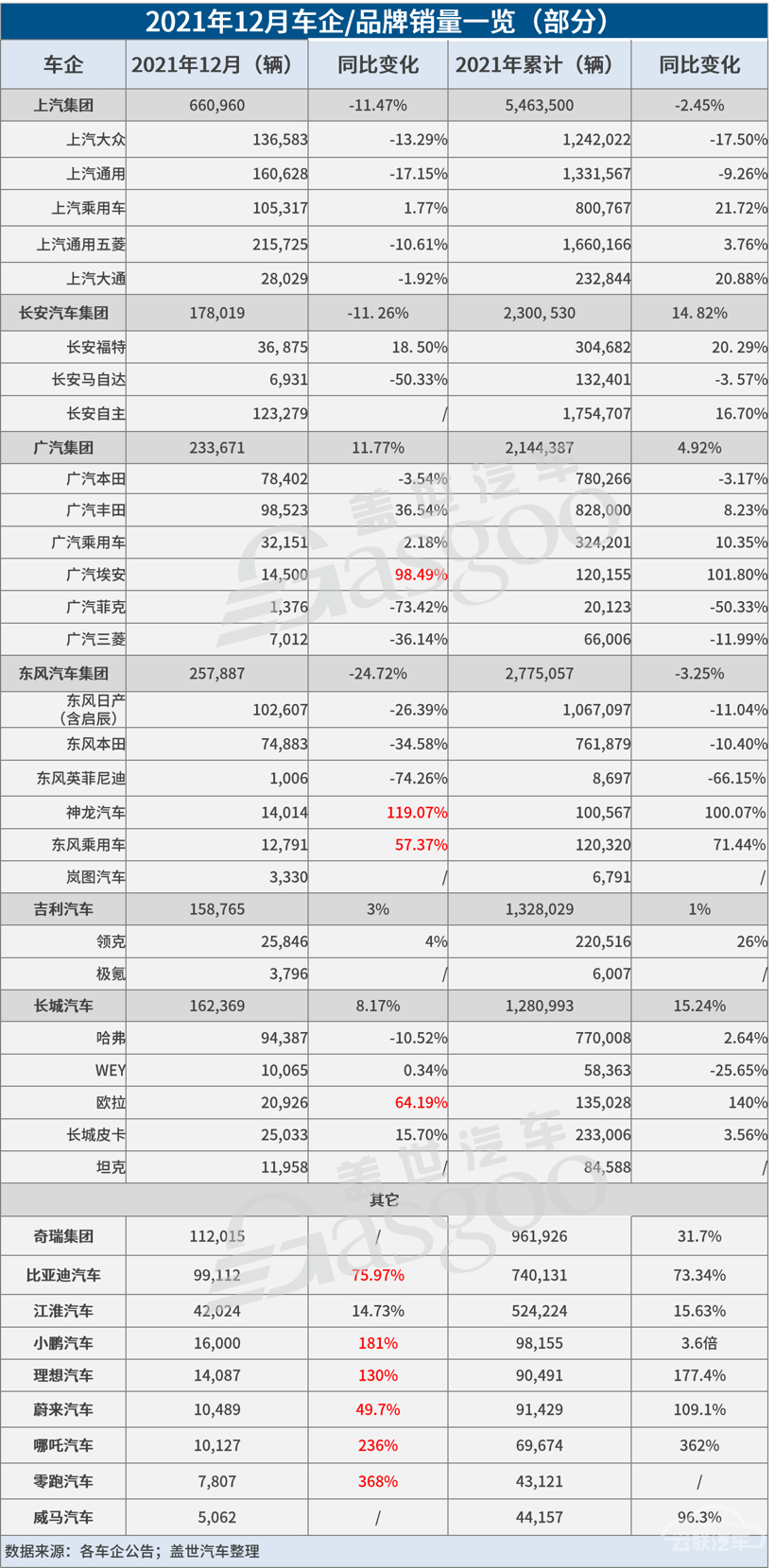 31家车企2021年12月销量一览：上汽、奇瑞等多车企创年度最高月销