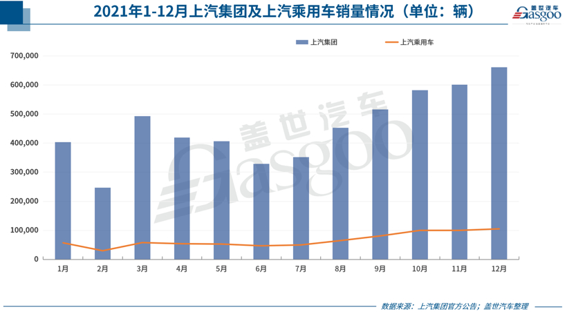 31家车企2021年12月销量一览：上汽、奇瑞等多车企创年度最高月销