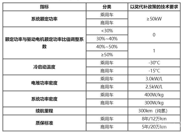 已批准五大示范城市群，氢燃料电池汽车政策红利集中释放