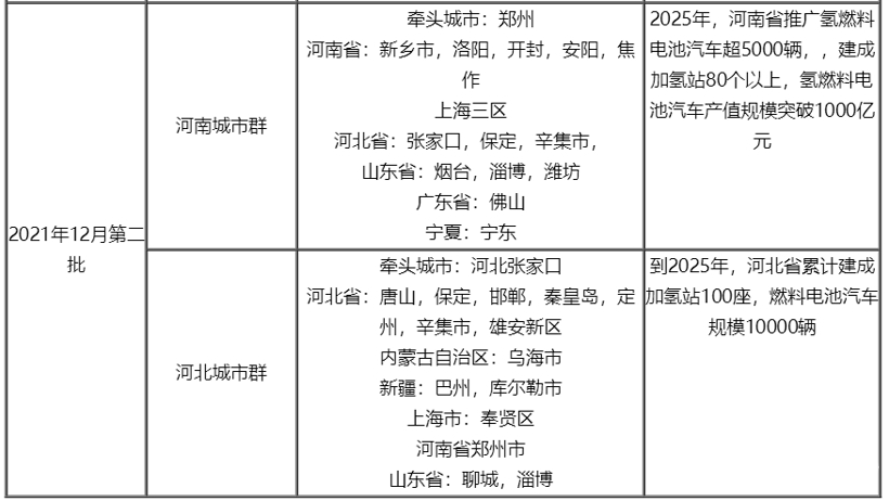 已批准五大示范城市群，氢燃料电池汽车政策红利集中释放