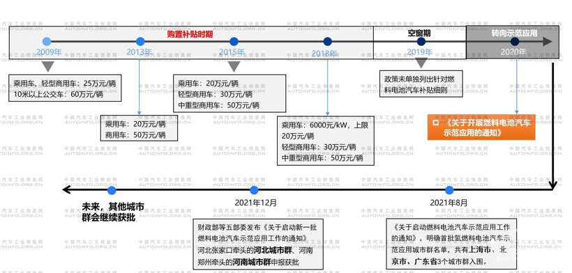 已批准五大示范城市群，氢燃料电池汽车政策红利集中释放