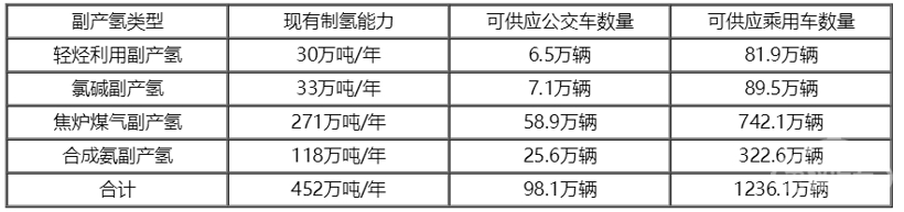 已批准五大示范城市群，氢燃料电池汽车政策红利集中释放