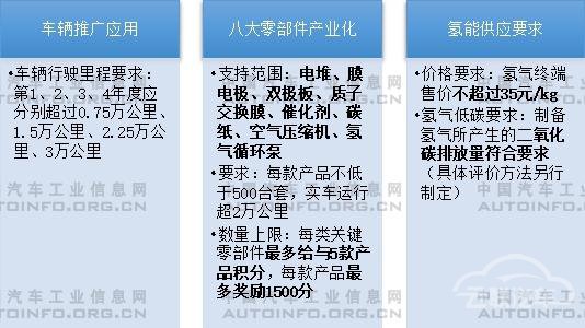 已批准五大示范城市群，氢燃料电池汽车政策红利集中释放