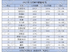 2021年高端MPV持续升温 传祺M8引领自主