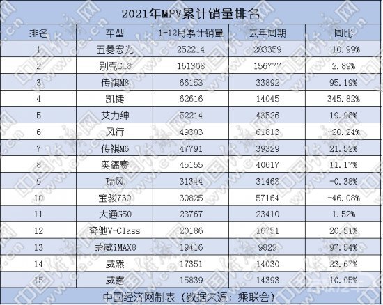 2021年高端MPV持续升温 传祺M8引领自主向上
