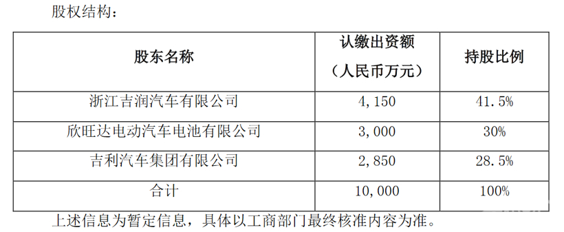 吉利欣旺达动力电池项目正式奠基，有望年底实现产品下线