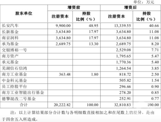长安新能源增资近50亿元，或是IPO前最后一次融资