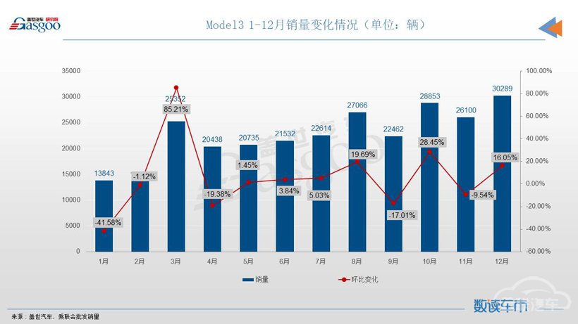 12月轿车销量TOP10：宏光MINIEV月售超5万辆，帝豪携手秦PLUS登榜