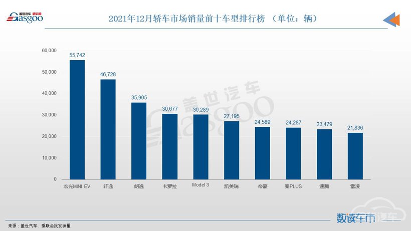 12月轿车销量TOP10：宏光MINIEV月售超5万辆，帝豪携手秦PLUS登榜