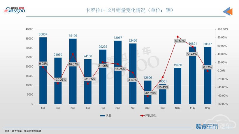 12月轿车销量TOP10：宏光MINIEV月售超5万辆，帝豪携手秦PLUS登榜