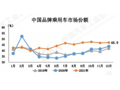 送别2021：“坚”字当头盘点 汽车产业