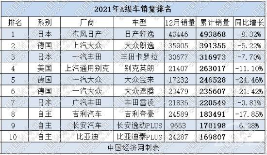2021年A级车：三足鼎立格局成型 “帝逸秦”之争引关注