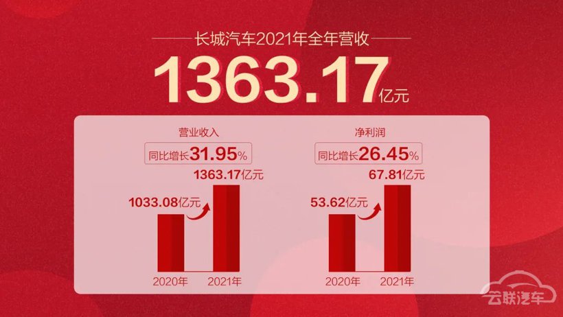 长城汽车2021年净利润同比增长26%，单车平均售价超10万元