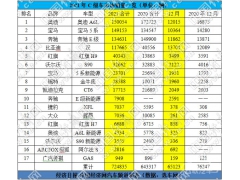 奥迪A6L险胜夺冠,比亚迪汉鏖战C级车头