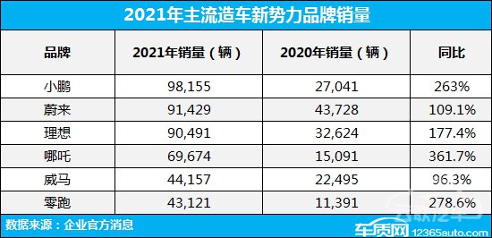 新势力内卷升级 提升口碑突破瓶颈迫在眉睫