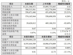 净利润5.74亿元 江铃汽车还是没赚到钱