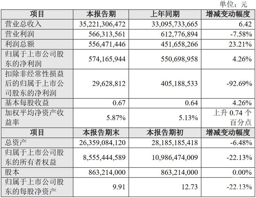 净利润5.74亿元 江铃汽车还是没赚到钱