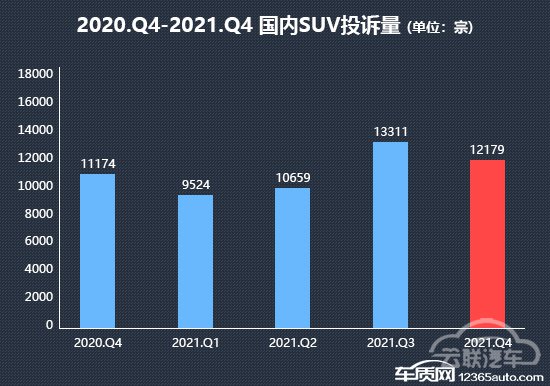 2021年四季度热销SUV投诉销量比排行