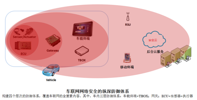 智能网联汽车时代 车企、厂商、用户的信息安全谁来保护？