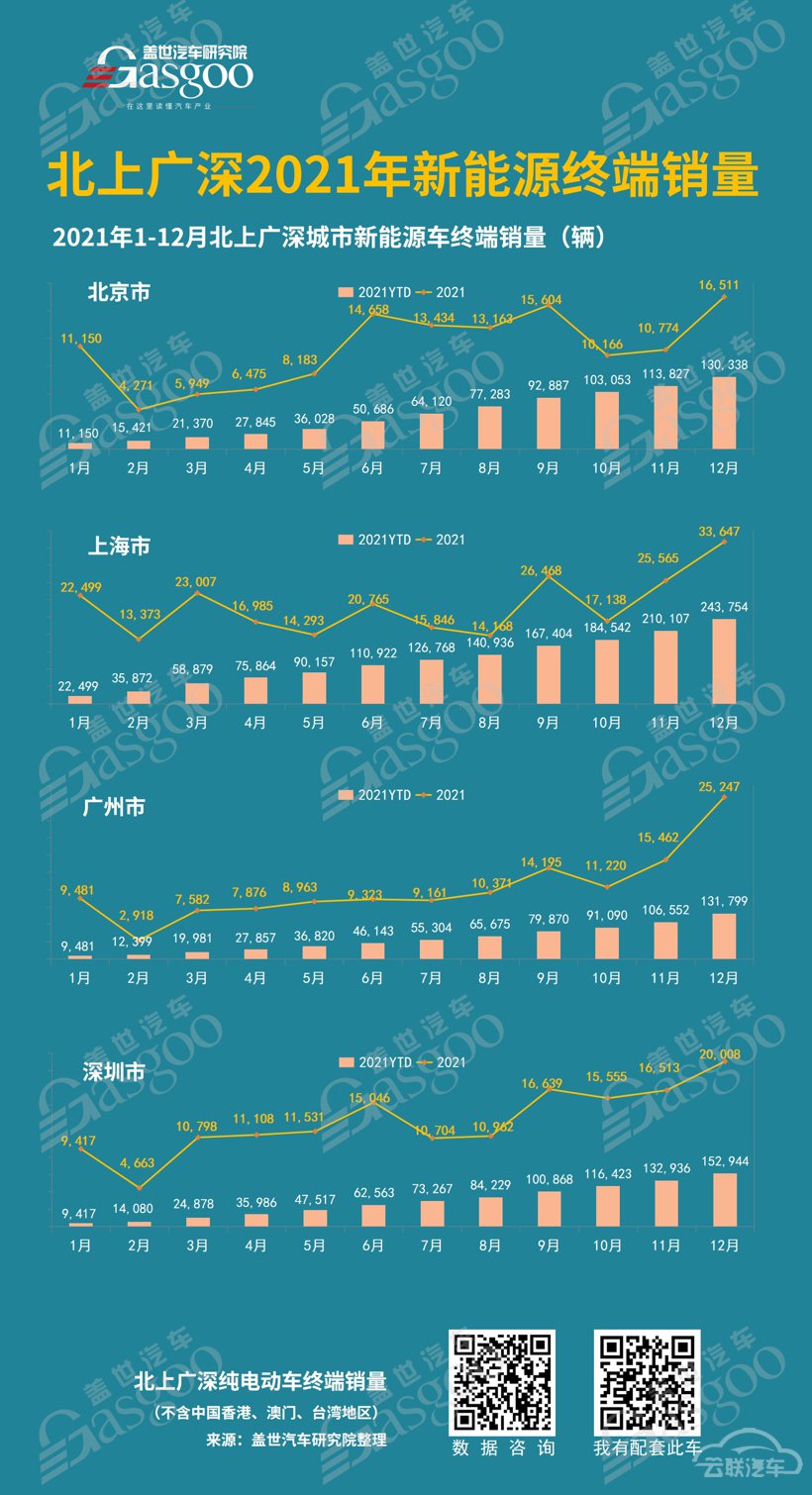 北上广深人民喜欢哪些纯电动车？