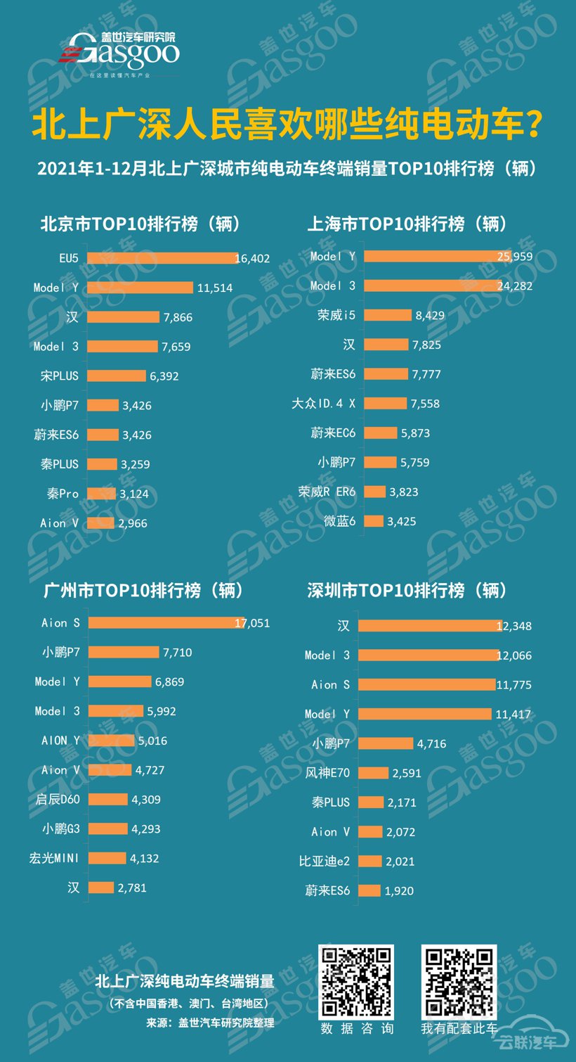 北上广深人民喜欢哪些纯电动车？