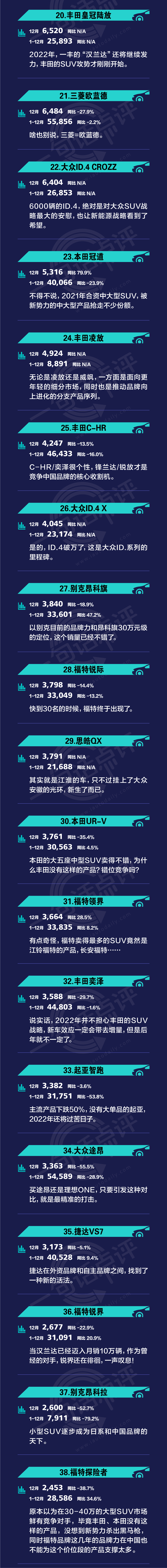 一句话点评12月及全年合资SUV：大众SUV战略失灵了？