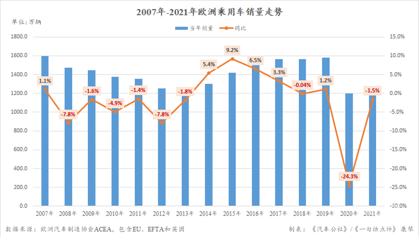 2021年欧洲车市再跌1.5% 电动车份额逼近20%