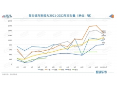 造车新势力1月交付量公布，小鹏、理