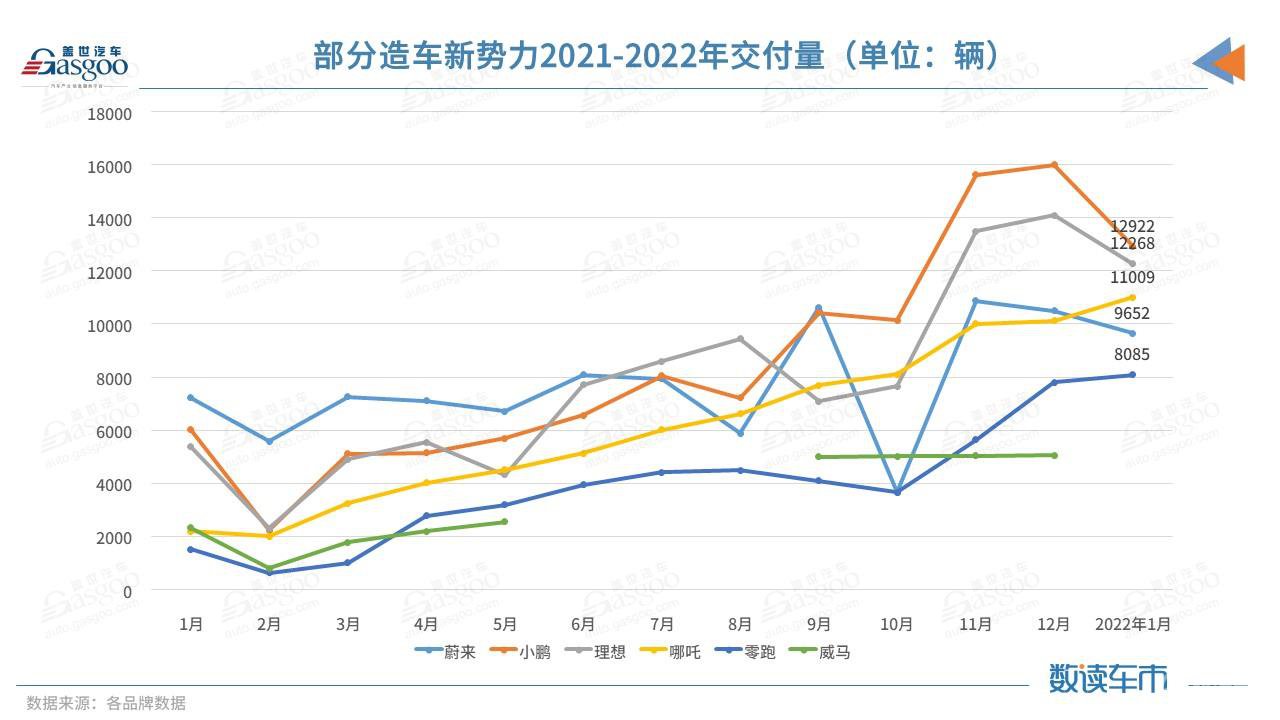 造车新势力1月交付量公布，小鹏、理想、哪吒再次破万