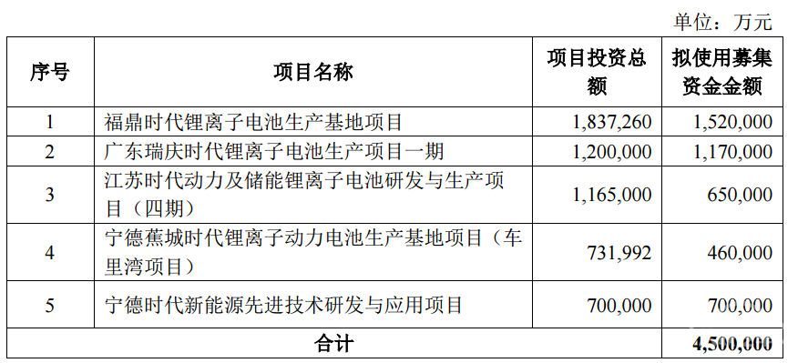 【年终盘点】增资阿维塔/持续加码扩产，宁德时代2021大事记