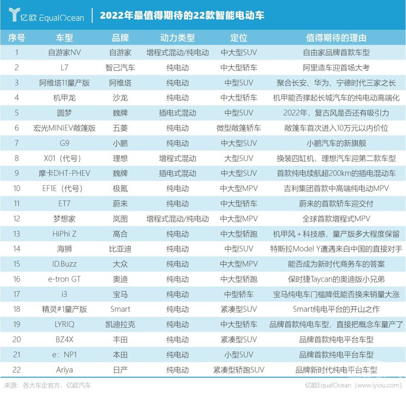 壬寅·加速丨2022年，我们为什么期待这22款智能电动车？