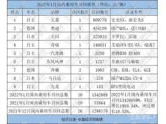 1月召回：154万辆“创纪录” 自主占比