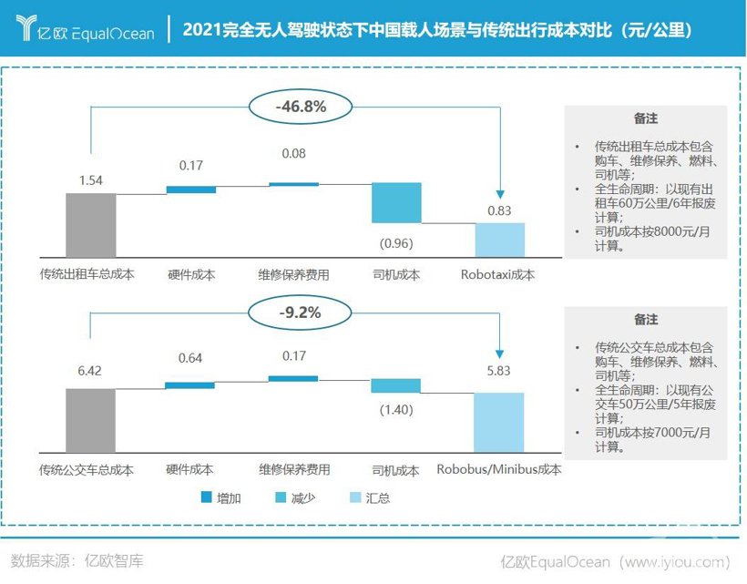 芯片困境、盈利无期，2022年的自动驾驶会好吗？