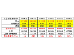 崔东树：2021年北京新能源汽车渗透率达22%