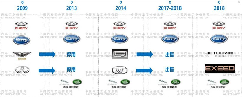 乘用车与商用车品牌战略的异同