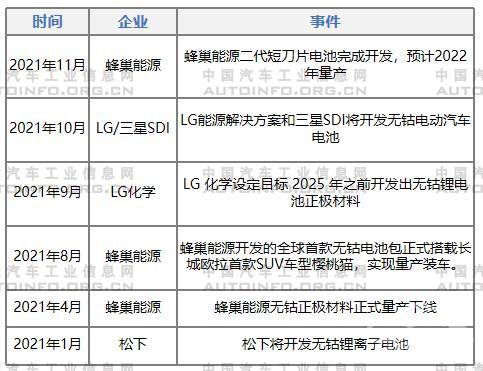 动力电池技术发展分析