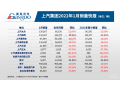 上汽集团1月销量同比增长13%，上汽大