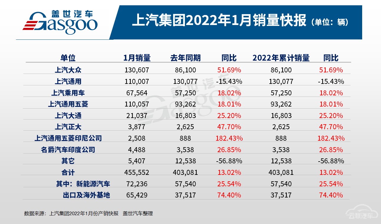 上汽集团1月销量同比增长13%，上汽大众激增52%