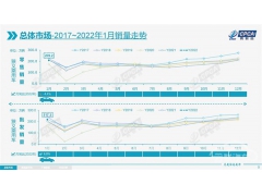 1月乘用车同环比略降，多因素利好2月车市