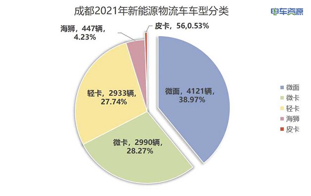 2022成都新能源物流车坐二观一？3大车型8大车企是关键……