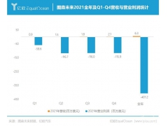 ͼɭδ2021ȫ꾻7.4ԪQ4Ӫͬ178%