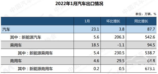 1月汽车产销实现“开门红” 新能源保持倍速增长