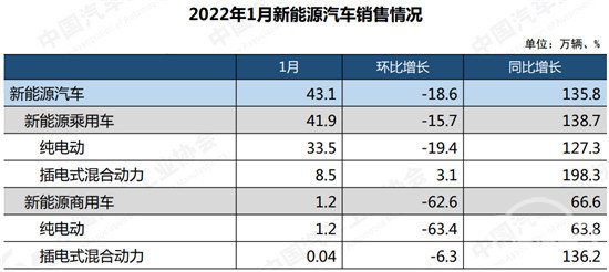 1月汽车产销实现“开门红” 新能源保持倍速增长