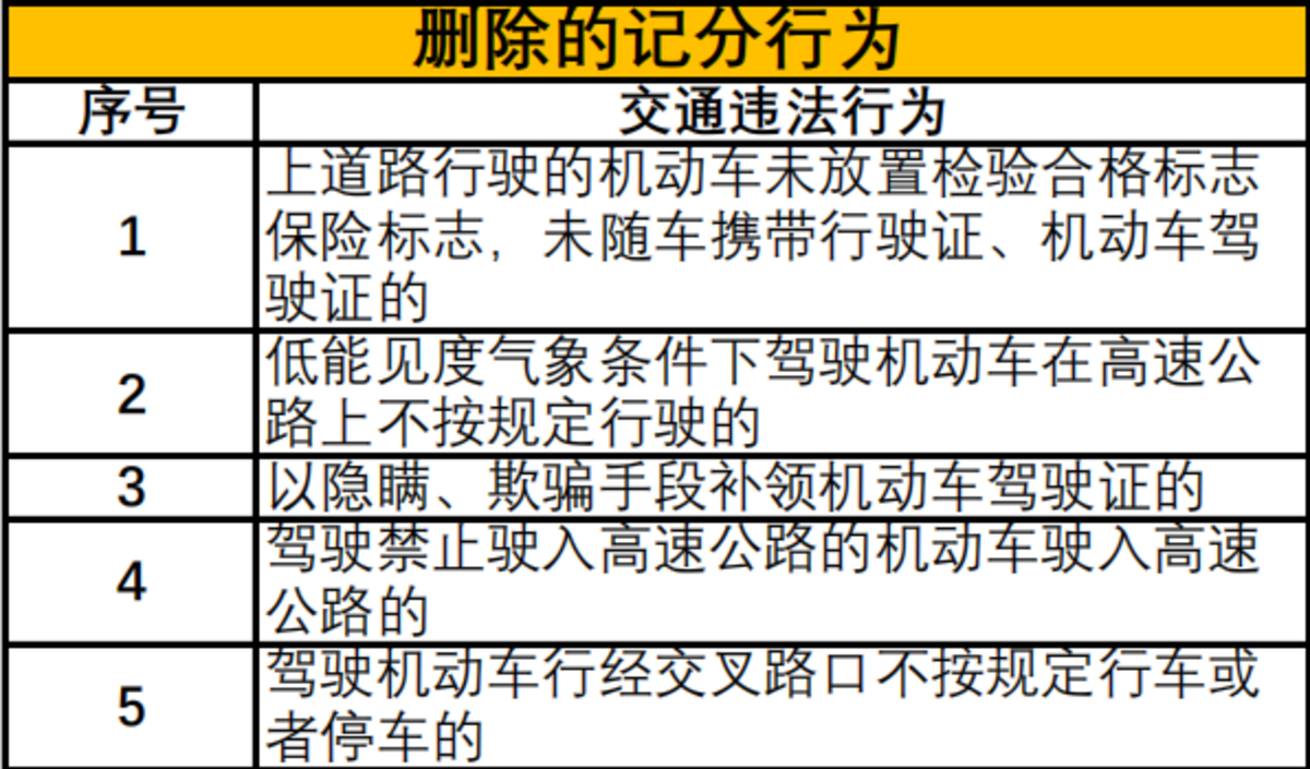 4月1日起 这些交通法规扣分细则要注意